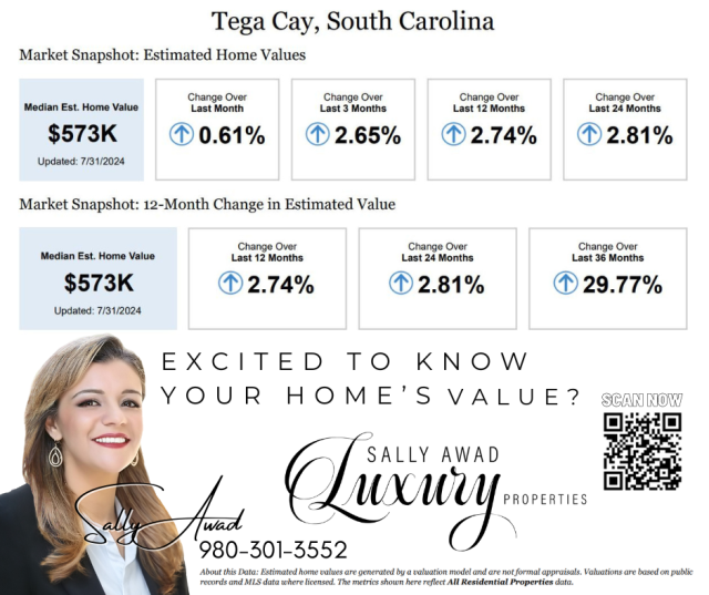 Tega Cay Real Estate Market Shows Steady Growth in Home Values