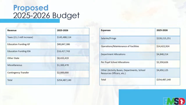 Fort Mill School Board Approves $254.5 Million Budget with 21.2 Mill Tax Increase