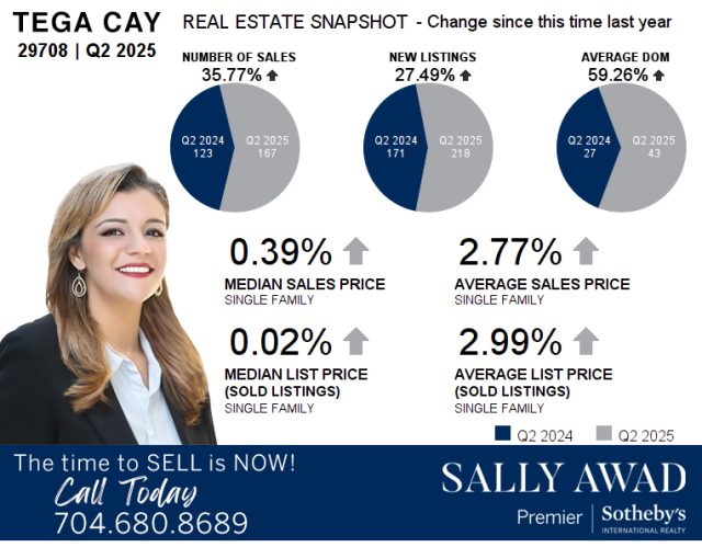 Tega Cay Housing Market Sees Surge in Sales and Listings in Q2 2025