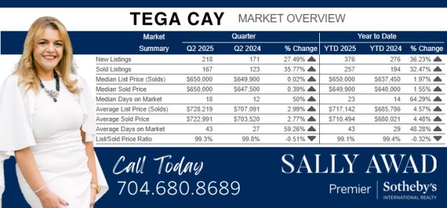 Tega Cay Real Estate Market Sees Strong Growth in Q2 2025