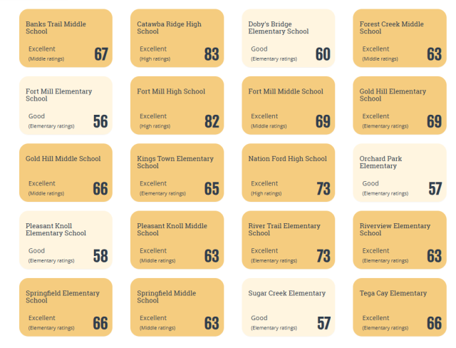 Fort Mill School District Rank Top in the State