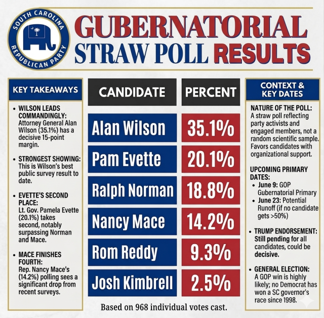 Wilson Leads South Carolina Republican Party Straw Poll For Governor With 35 Percent