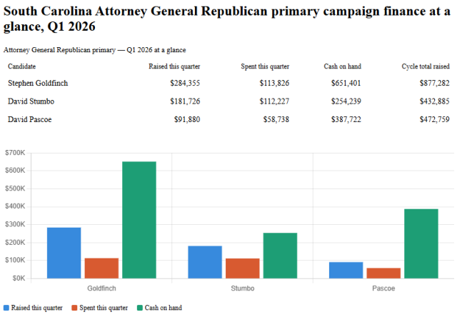 Money Race: Goldfinch Leads Attorney General Field, Simpson Dominates Agriculture Primary Fundraising